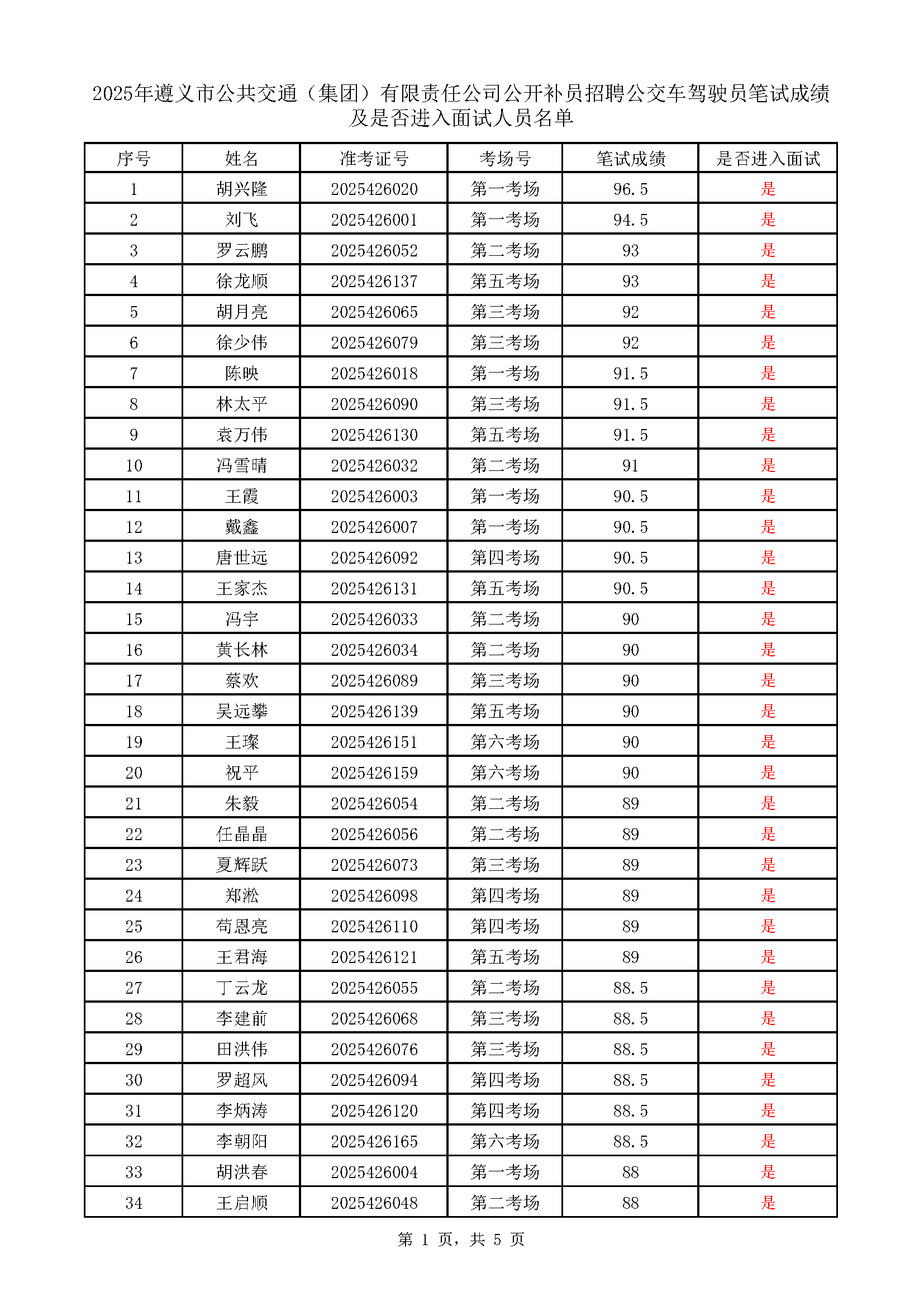 遵义市公共交通(集团)有限责任公司公开补员招聘365(VIP)英国上市公司车驾驶员考试成绩表_页面_1.png 遵义市公共交通(集团)有限责任公司公开补员招聘365(VIP)英国上市公司车驾驶员考试成绩表_页面_1.png