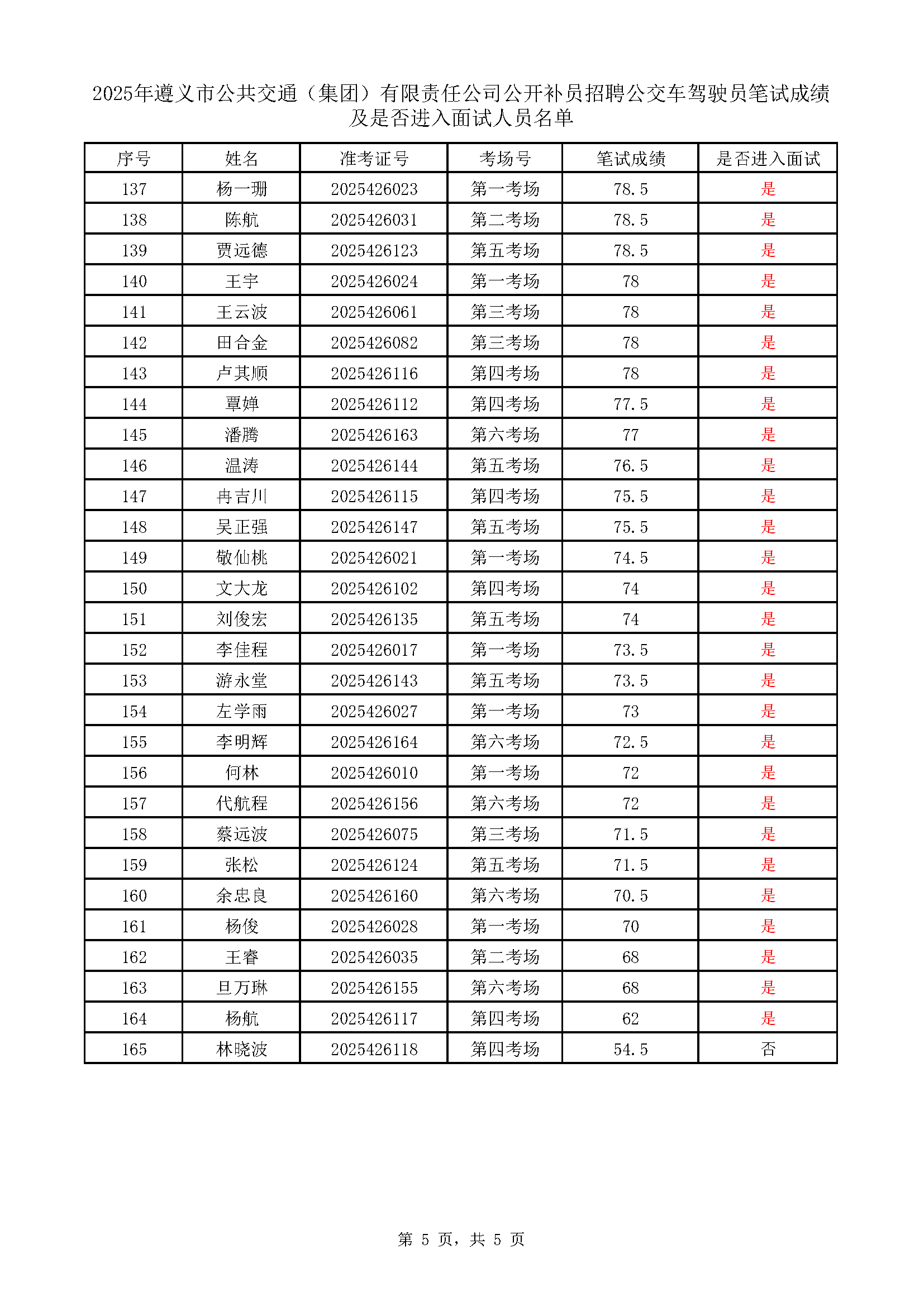 遵义市公共交通(集团)有限责任公司公开补员招聘365(VIP)英国上市公司车驾驶员考试成绩表_页面_5.png 遵义市公共交通(集团)有限责任公司公开补员招聘365(VIP)英国上市公司车驾驶员考试成绩表_页面_5.png