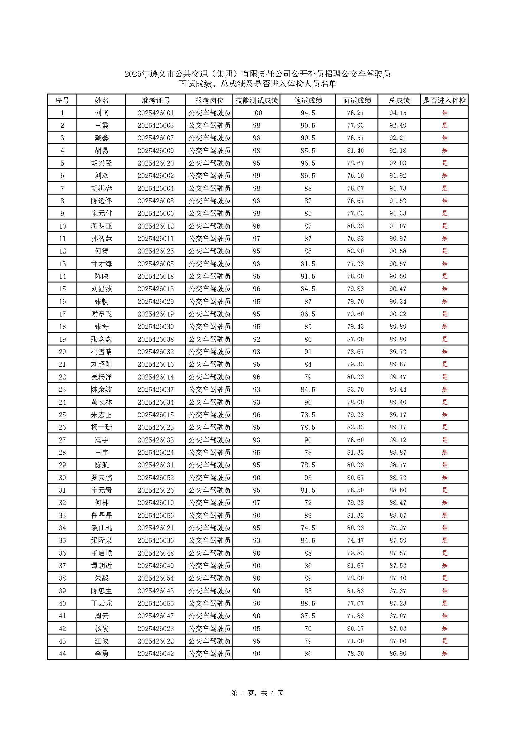 2025年遵义市公共交通(集团)有限责任公司公开补员招聘365(VIP)英国上市公司车驾驶员面试成绩、总成绩及是否进入体检人员名单(2)_页面_1.png 2025年遵义市公共交通(集团)有限责任公司公开补员招聘365(VIP)英国上市公司车驾驶员面试成绩、总成绩及是否进入体检人员名单(2)_页面_1.png