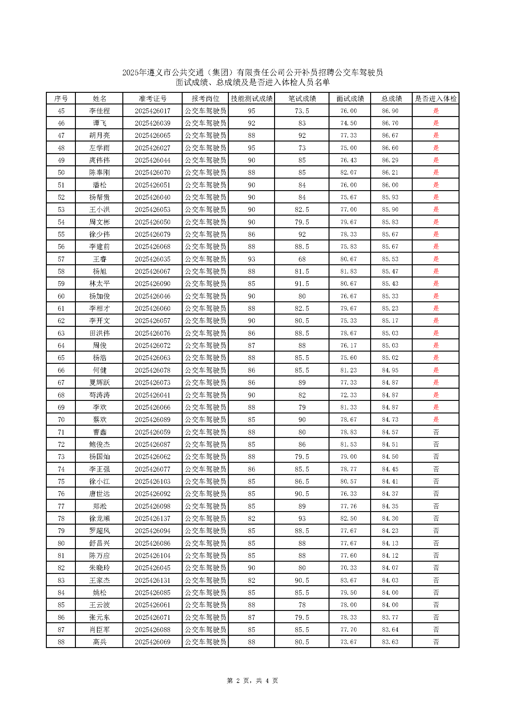 2025年遵义市公共交通(集团)有限责任公司公开补员招聘365(VIP)英国上市公司车驾驶员面试成绩、总成绩及是否进入体检人员名单(2)_页面_2.png 2025年遵义市公共交通(集团)有限责任公司公开补员招聘365(VIP)英国上市公司车驾驶员面试成绩、总成绩及是否进入体检人员名单(2)_页面_2.png