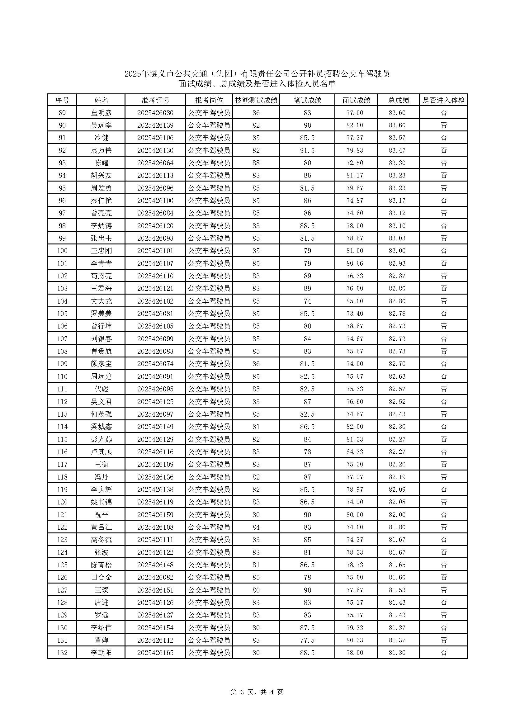 2025年遵义市公共交通(集团)有限责任公司公开补员招聘365(VIP)英国上市公司车驾驶员面试成绩、总成绩及是否进入体检人员名单(2)_页面_3.png 2025年遵义市公共交通(集团)有限责任公司公开补员招聘365(VIP)英国上市公司车驾驶员面试成绩、总成绩及是否进入体检人员名单(2)_页面_3.png